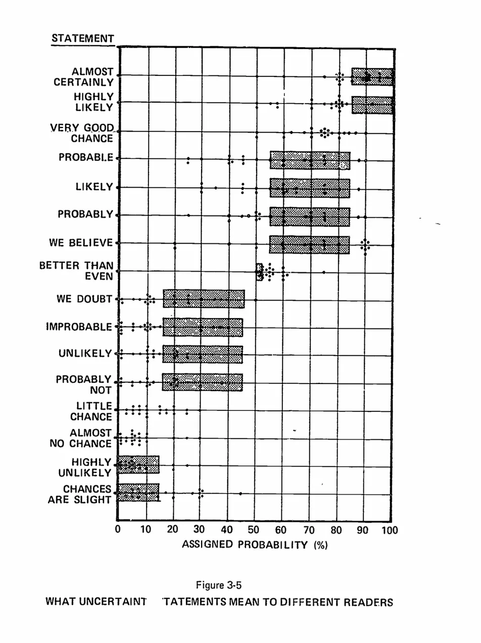 Figure 3-5 from Barclay et al. (1977): 'What Uncertainty Statements Mean to Different Readers.' Dot plot of 23 NATO officers' assigned probabilities for 16 phrases, with Kent's proposed ranges as shaded bars.