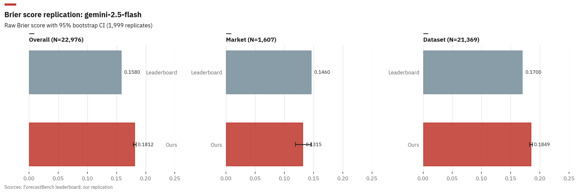 Brier score comparison showing our replication vs ForecastBench leaderboard
