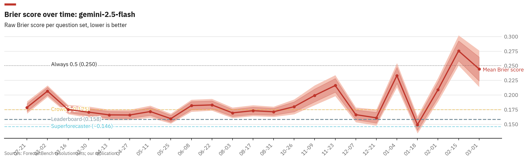 Brier score per question set over time