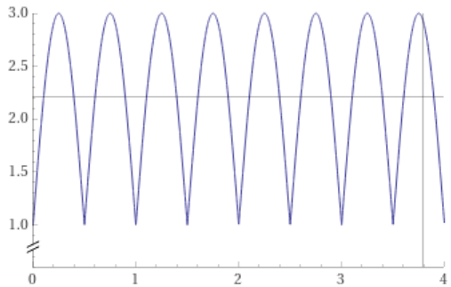 A bump wave graph