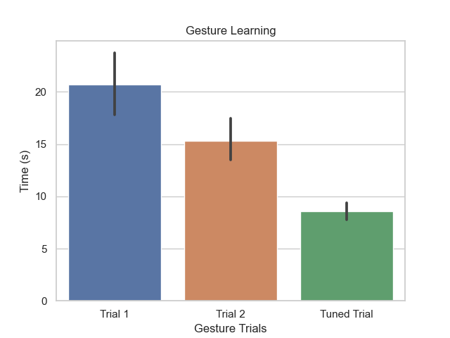 Learning curve graph