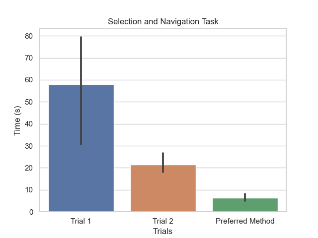 Results from the select and navigation task