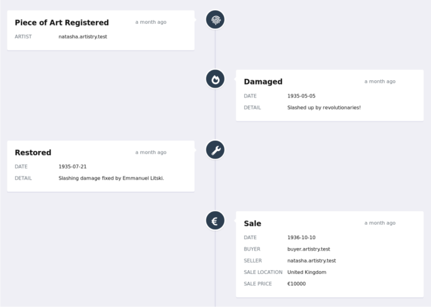 Provenance timeline of a piece of art