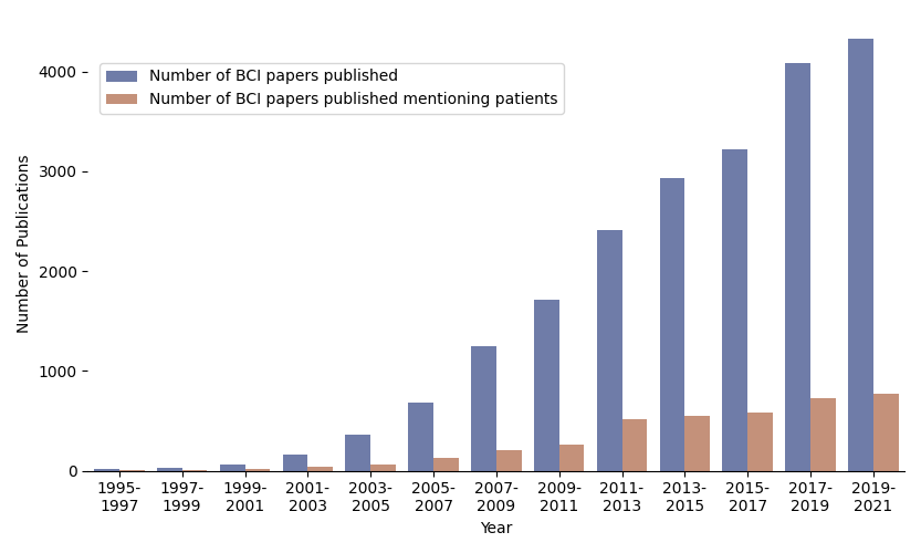 Graph showing a linear increase in BCI publications with patients as the focus, compared to growing BCI research in general